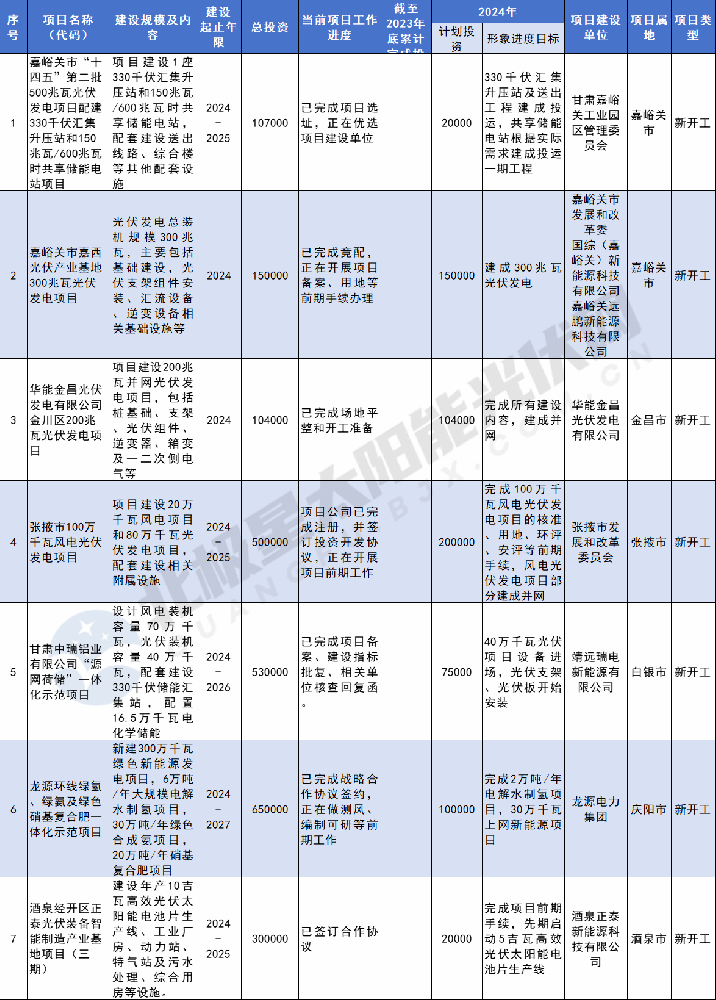總投資1232.329億元！甘肅2024省列重大光伏建設項目公示