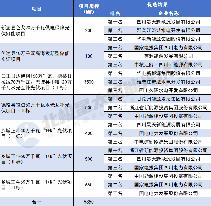 12家企業(yè)入圍！四川甘孜州5.85GW光伏優(yōu)選項目結果公示