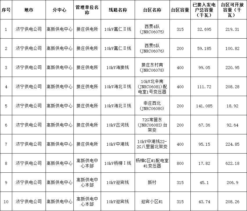 31地臺區為負數！山東濟寧高新供電中心2024年1月分布式光伏可開(kāi)放容量公示