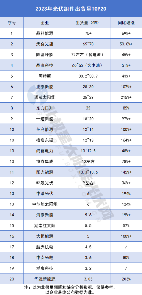 變了！2023年光伏組件出貨量TOP20