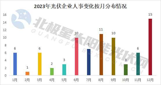 42家光伏企業(yè)迎人事“調整潮”