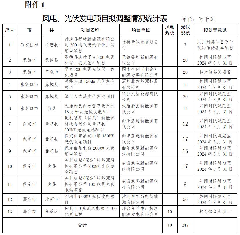 取消、延期、轉為儲備類(lèi)！河北再調整3.47GW風(fēng)光指標