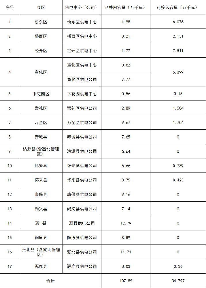 河北張家口市2024年一季度17地分布式光伏可接入容量為347.97MW