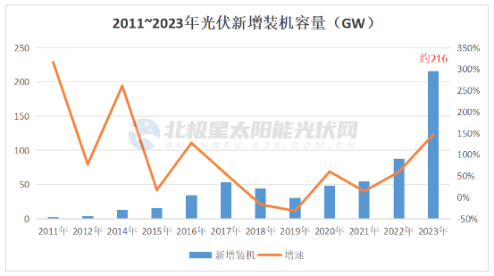 猛！2023 光伏新增裝機破200GW！