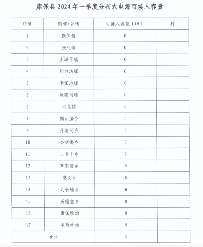 河北康?？h2024年一季度17地分布式光伏可接入容量為0