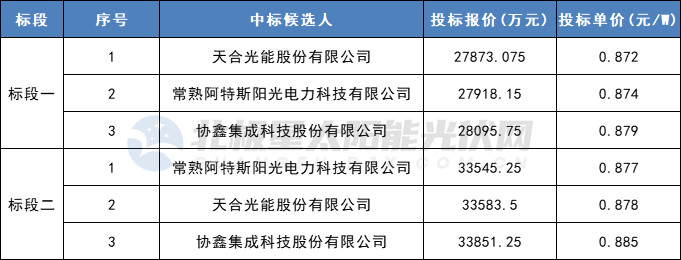 天合、阿特斯、協(xié)鑫3家企業(yè)入圍山西國際能源集團702MW組件集采項目