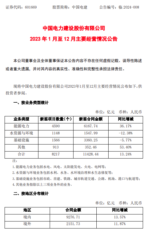 含多個(gè)光伏項目！中國電建2023年新簽4590個(gè)能源電力項目