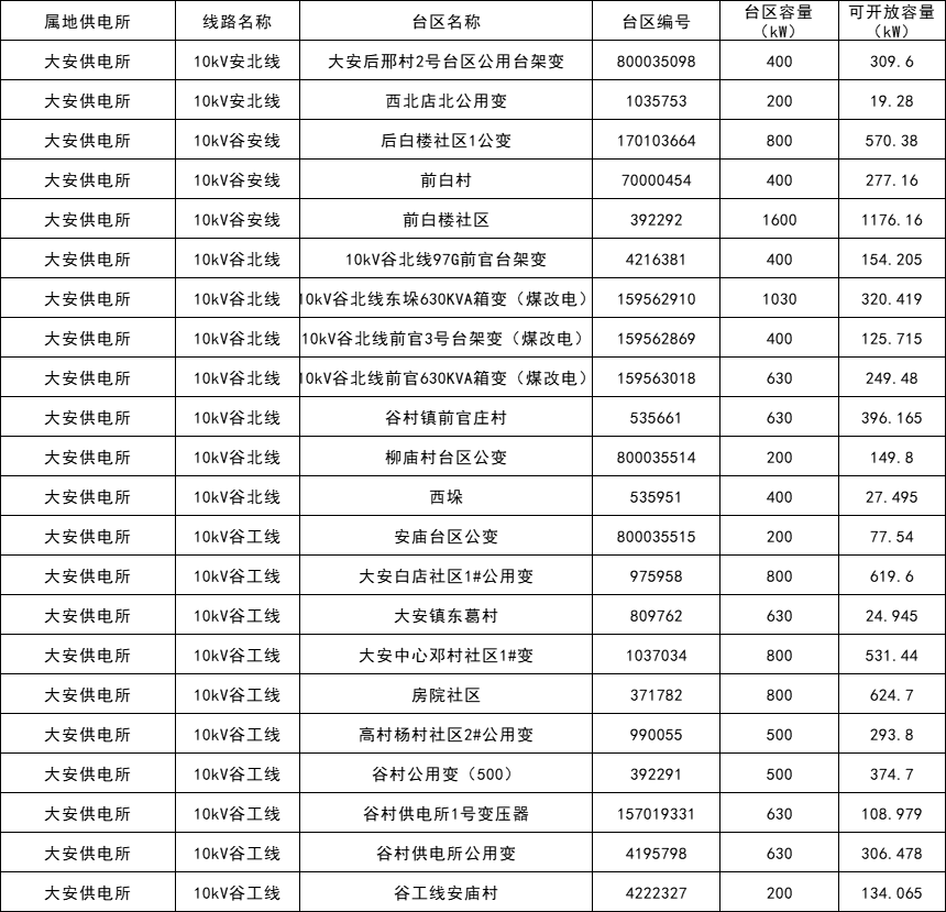 34地不可接入！山東兗州區2月分布式光伏可開(kāi)放容量公示