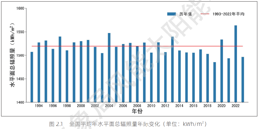 最新！31省市太陽(yáng)能資源與發(fā)電小時(shí)數情況