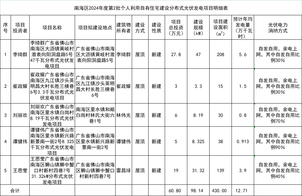 總投資60.8萬(wàn)元！廣東佛山南海區98.14kW戶(hù)用光伏項目備案