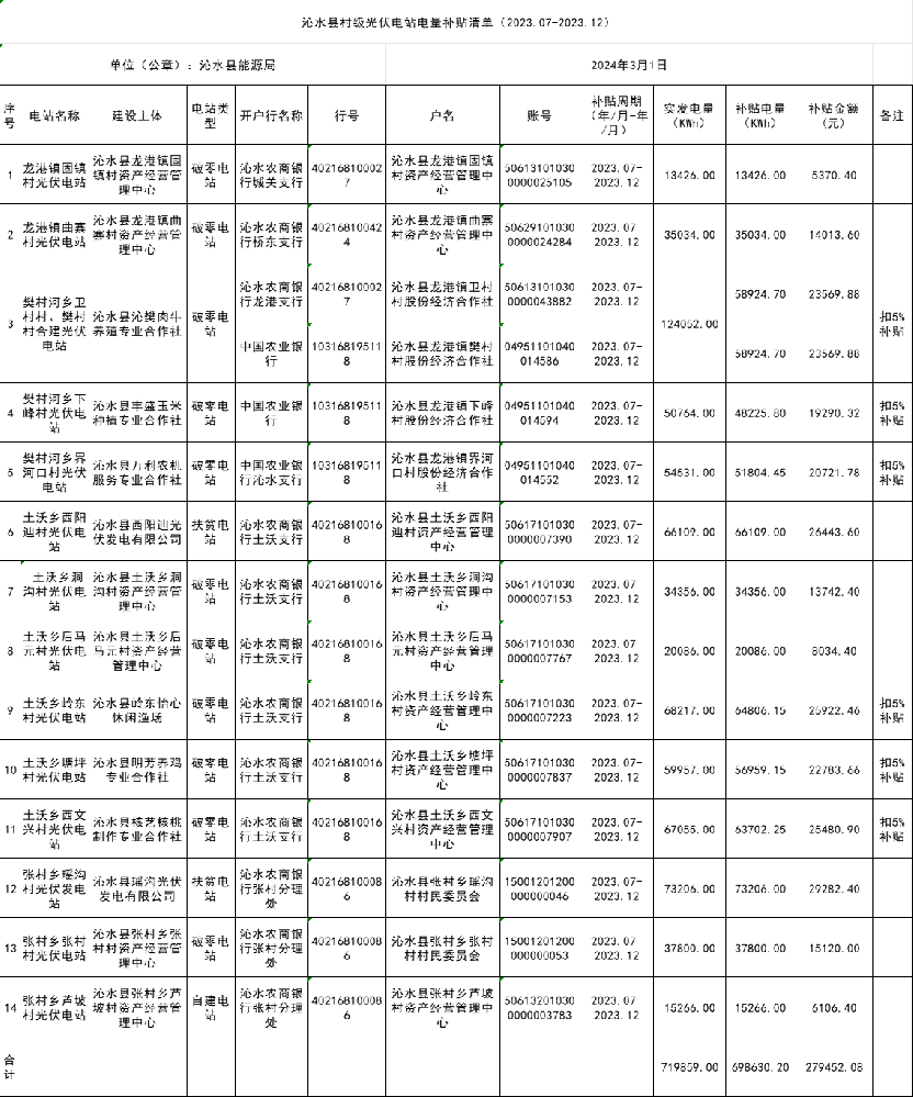 超27.9萬(wàn)元！山西沁水縣村級光伏電站電價(jià)補貼清單