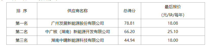 18.08元/塊/年！湖南耒陽(yáng)公共機構屋頂分布式光伏項目成交公示