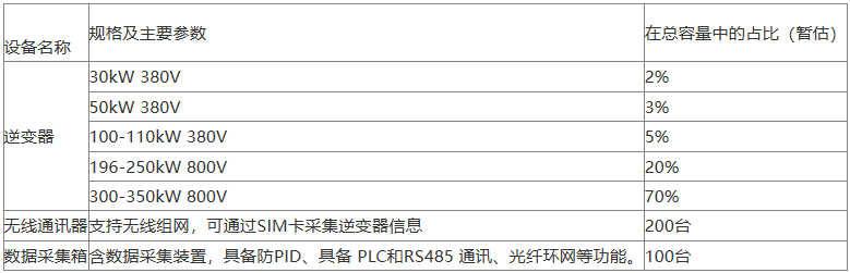 208MW！中鋁寧夏能源集團發(fā)布組串式逆變器集采訂單