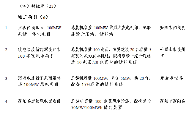 新能源項目23個(gè)！2024年河南省第二批重點(diǎn)項目名單公布