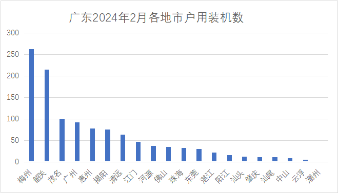 梅州、韶關(guān)、茂名前三 廣東電網(wǎng)公布2024年第二批戶(hù)用光伏并網(wǎng)信息