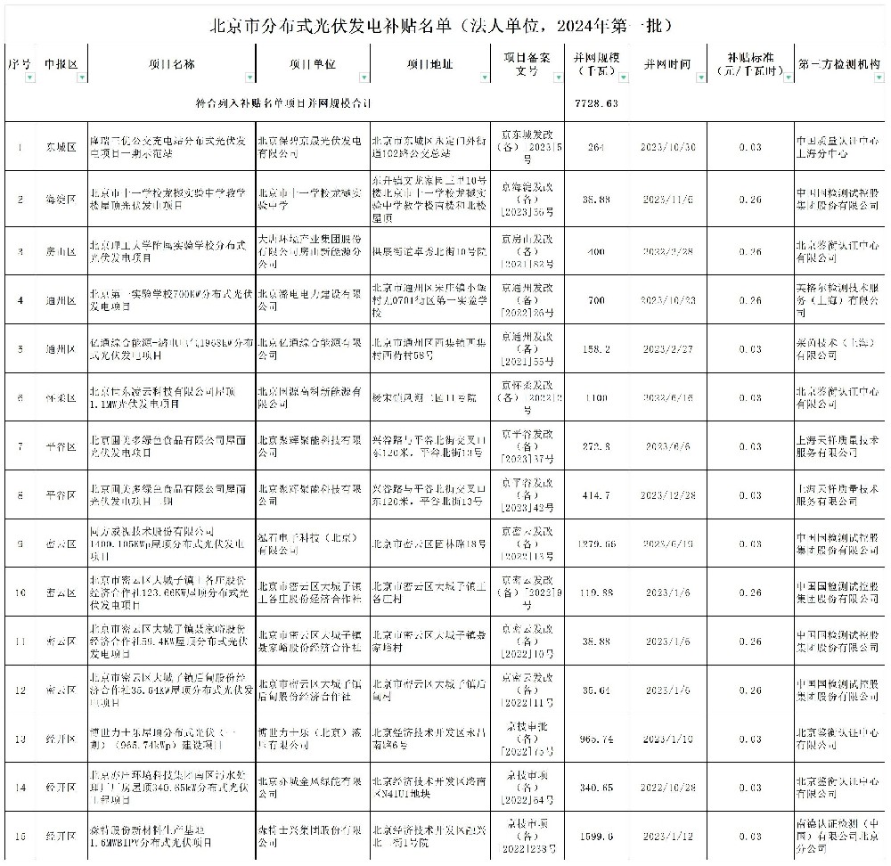 北京分布式光伏項目補貼名單 （2024年第一批）公布
