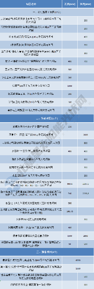 29GW！甘肅省2024年重大風(fēng)光項目清單發(fā)布