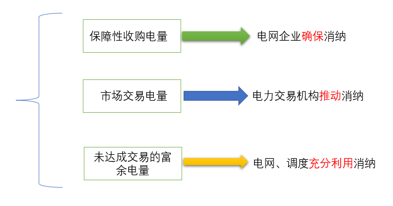 劃重點(diǎn) | 《全額保障性收購可再生能源電量監管辦法》要點(diǎn)解析