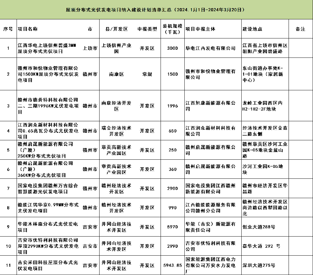 189.8MW！江西屋頂分布式光伏項目納入建設計劃清單發(fā)布