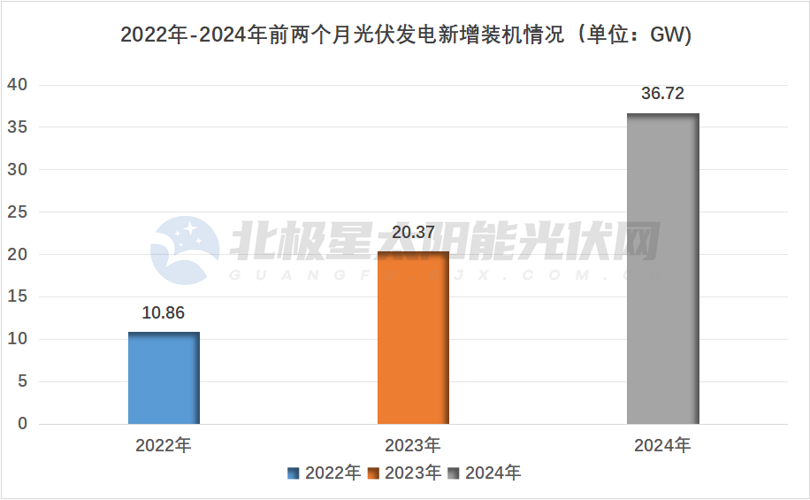 國家能源局：前兩個(gè)月光伏新增裝機36.72GW