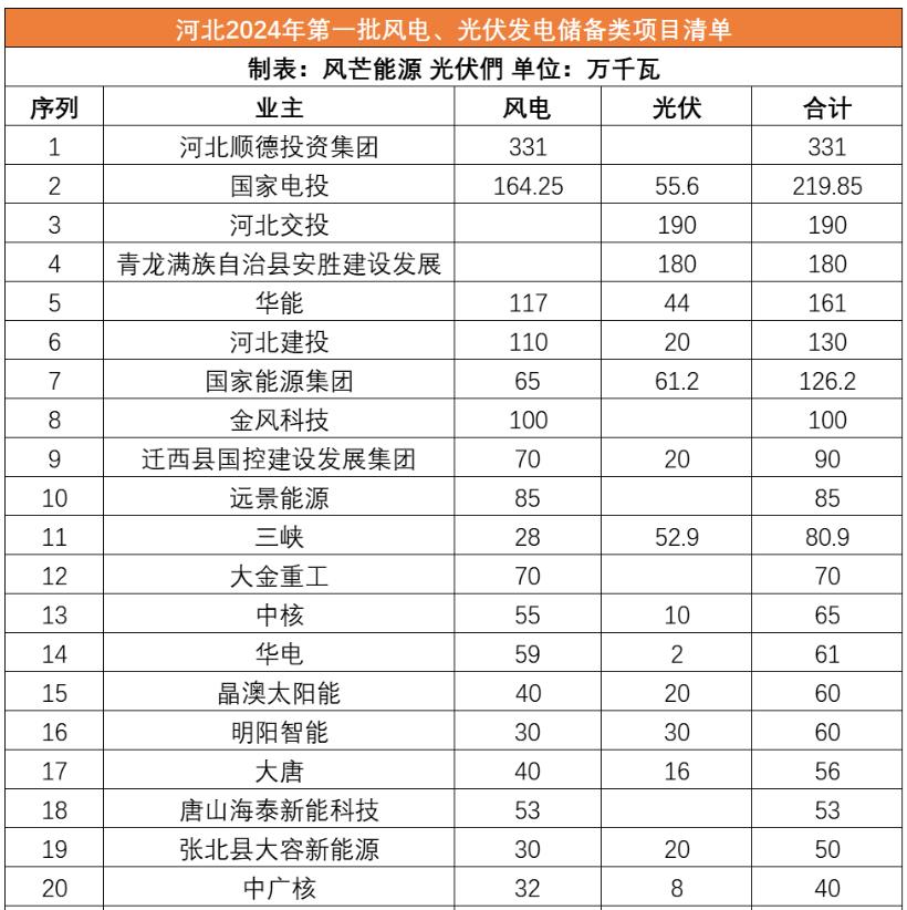 河北公示31GW風(fēng)光儲備項目名單：河北順德、國家電投、河北交投、華能等領(lǐng)銜