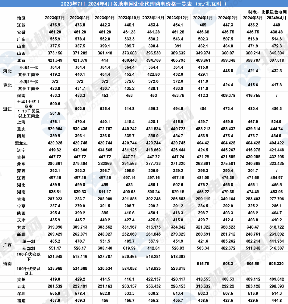 全國各地2024年4月電網(wǎng)企業(yè)代理購電價(jià)格公布！