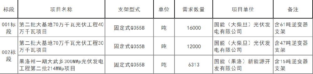 1.055GW！國家能源集團青海公司第一批光伏支架采購招標中標候選人公布