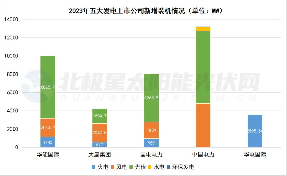 風(fēng)光新增占八成！五大發(fā)電上市公司不“卷”煤電了