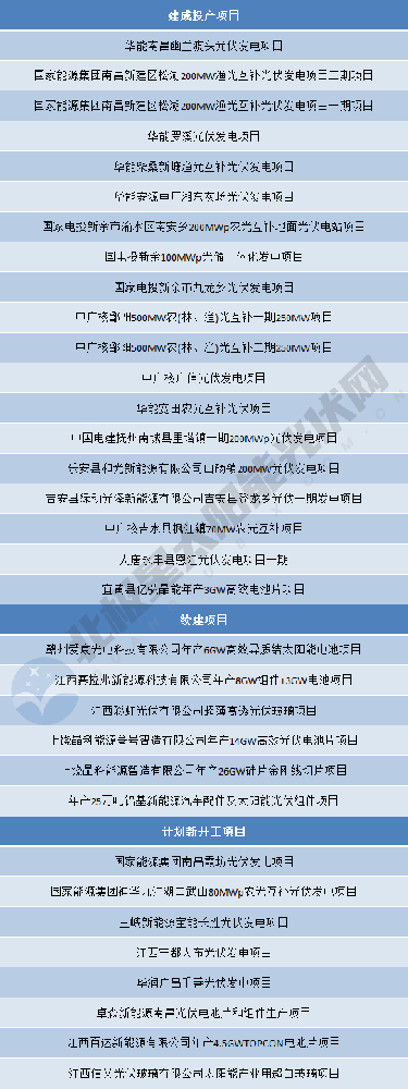 涉及33個(gè)光伏項目！江西2024年第一批省重點(diǎn)建設項目名單出爐