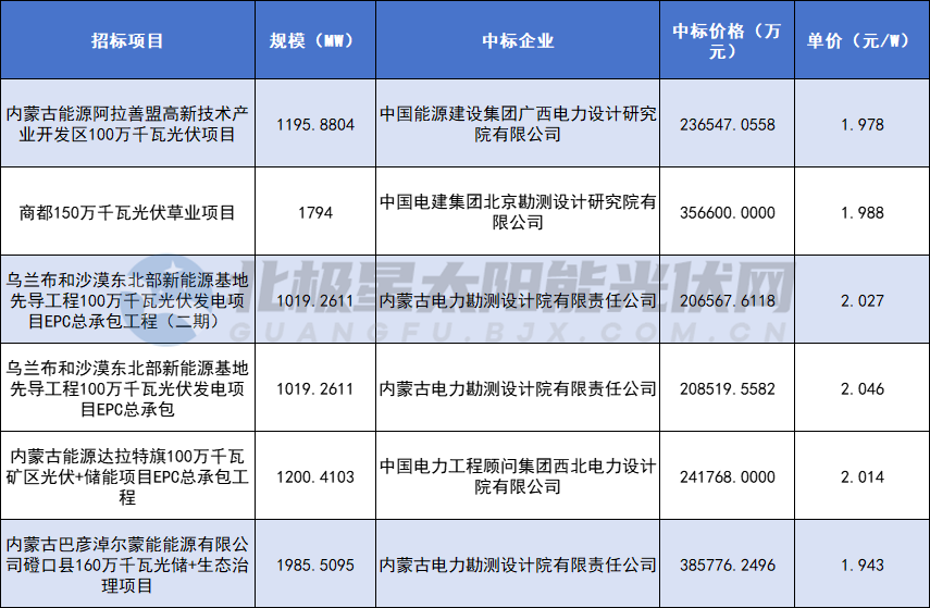 1.94~2.05元/W！蒙能8.2GW光伏EPC項目中標結果