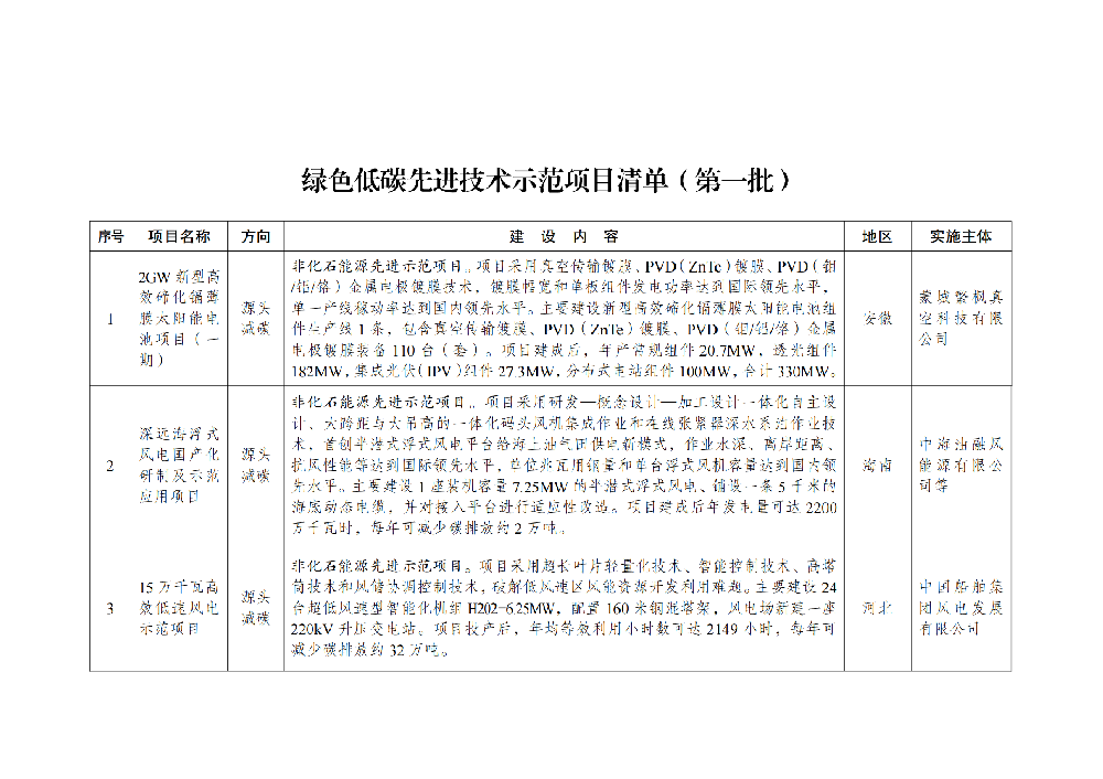 涉及光伏！國家發(fā)改委印發(fā)綠色低碳先進(jìn)技術(shù)示范項目清單(第一批)