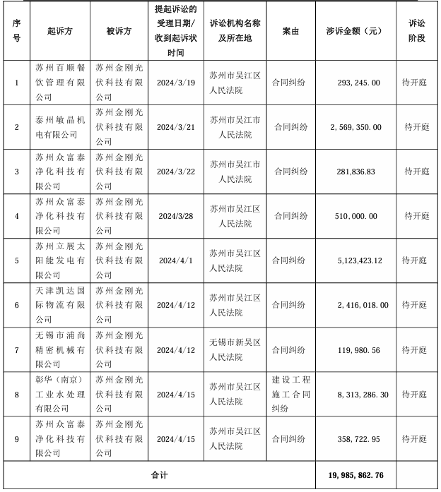 金剛光伏新增訴訟、仲裁案件9起 涉及金額超凈資產(chǎn)80.78%