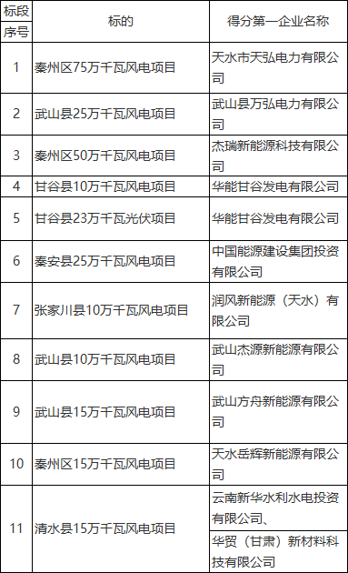 甘肅天水市2.73GW新能源項目競爭性配置結果公布