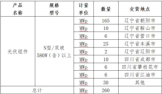 最低價(jià)0.86元/W！正泰、晶科、一道入圍鞍峽清潔能源260MW N型組件采購訂單