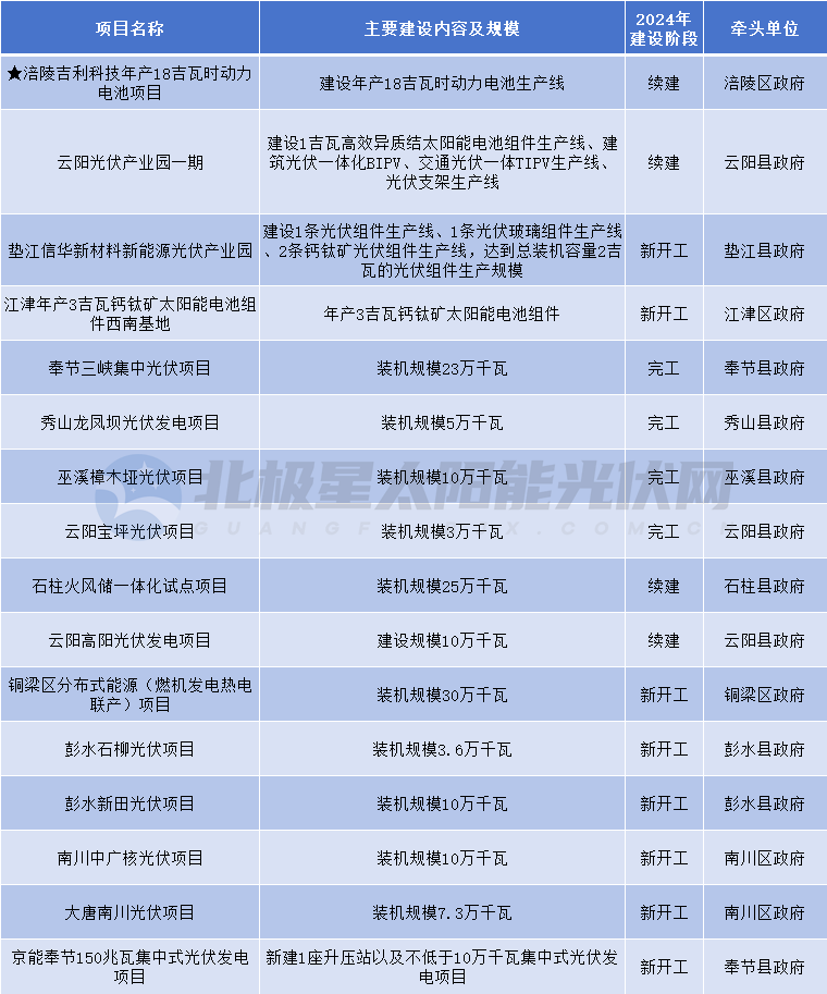 包括20個(gè)光伏項目！重慶市重點(diǎn)項目清單出爐