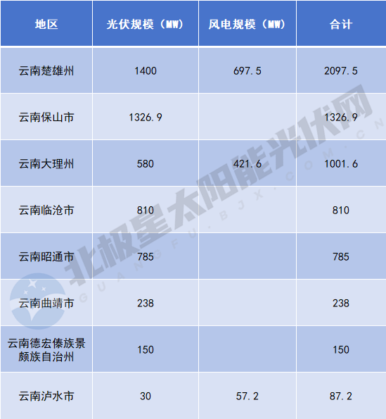 云南6.5GW風(fēng)光項目業(yè)主敲定：中國電建、國家電投、天合光能領(lǐng)銜