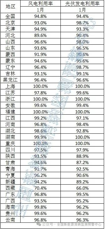 光伏94.4%！2025年1月全國新能源并網(wǎng)消納情況