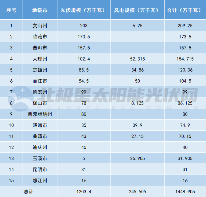 14.5GW！云南下發(fā)2025年第一批風(fēng)、光項目指標