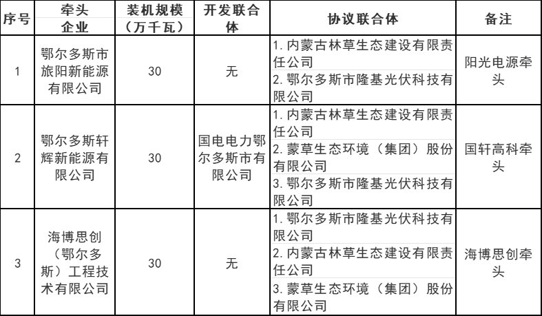 內蒙古鄂爾多斯5.4GW風(fēng)、光治沙優(yōu)選結果公布