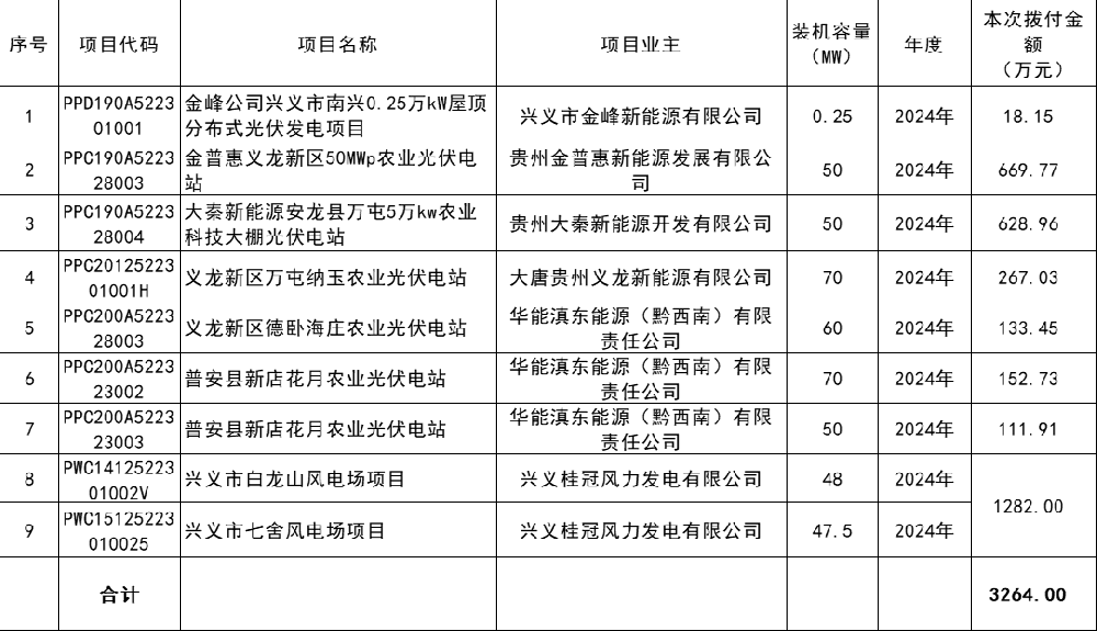 貴州2025年可再生能源電價(jià)附加補助地方資金預算分配情況公布