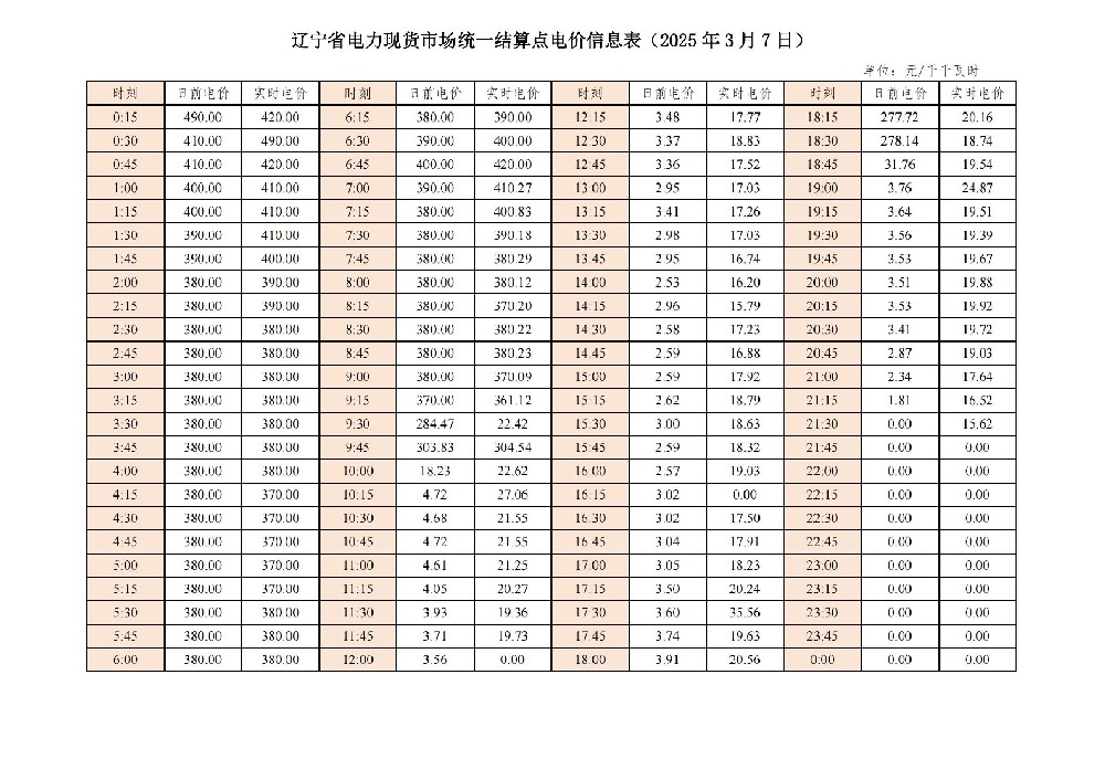 遼寧省電力現貨市場(chǎng)統一結算點(diǎn)電價(jià)信息表更新！