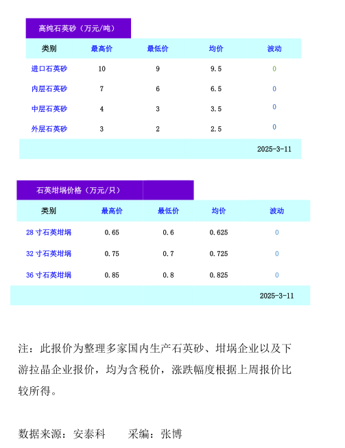 高純石英砂/石英坩堝價(jià)格（2025年3月11日）