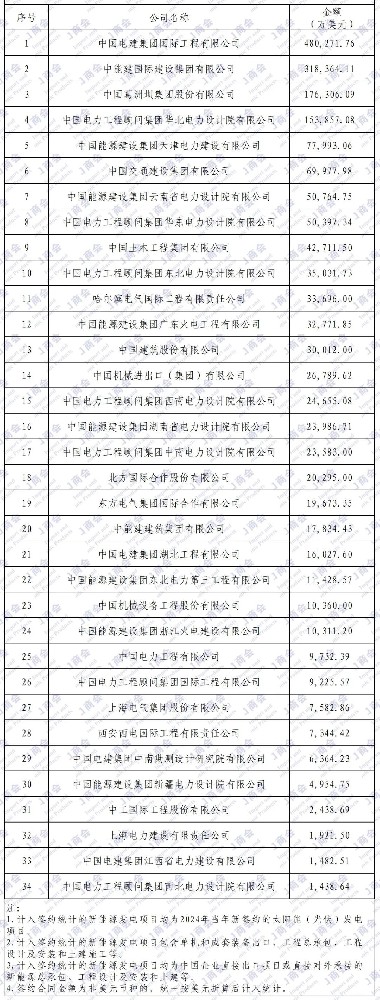 2024年中國企業(yè)境外太陽(yáng)能（光伏）項目、新能源項目簽約額排名