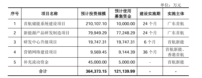 首航新能正式邁入上市日程！