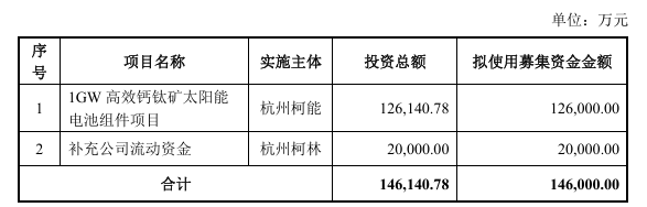 杭州柯林：募資14.6億元加碼1GW高效鈣鈦礦太陽(yáng)能電池組件項目