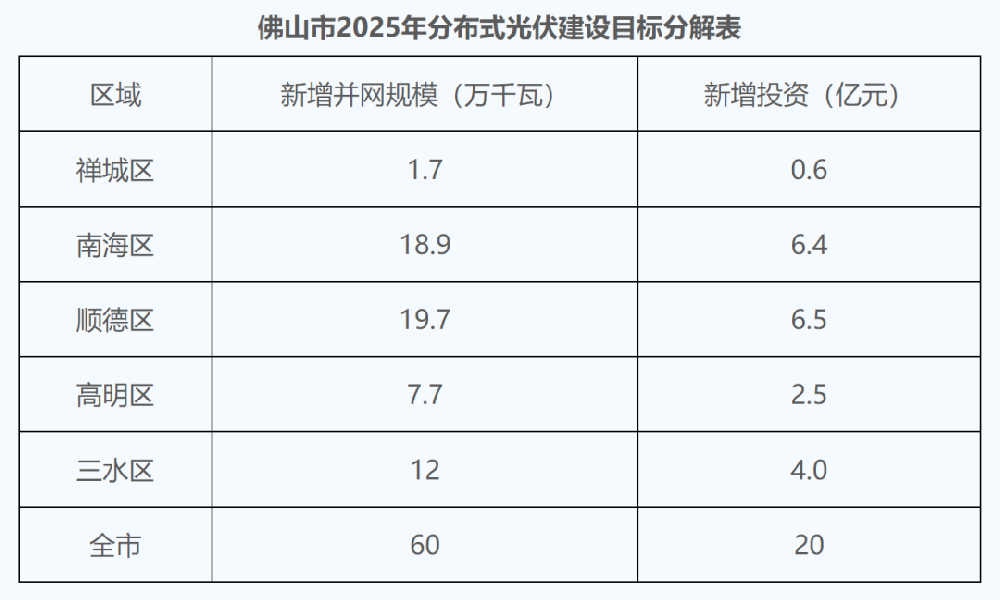 廣東分布式光伏征求意見(jiàn)：不強制自用比例 全額上網(wǎng)農光、道路等按集中式管理