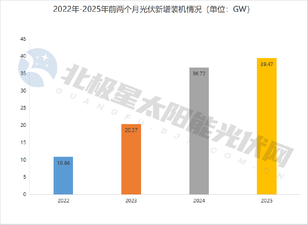 國家能源局：前兩個(gè)月光伏新增裝機39.47GW