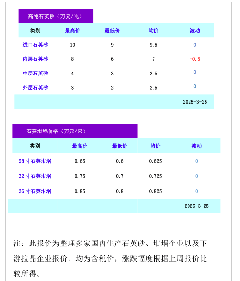 高純石英砂/石英坩堝價(jià)格（2025年3月25日）