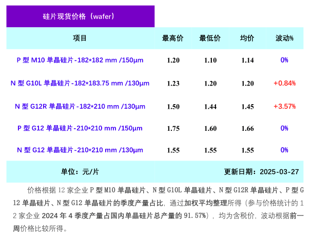 單晶硅片周評-市場(chǎng)成交活躍 硅片價(jià)格上行態(tài)勢持續（2025年3月27日）