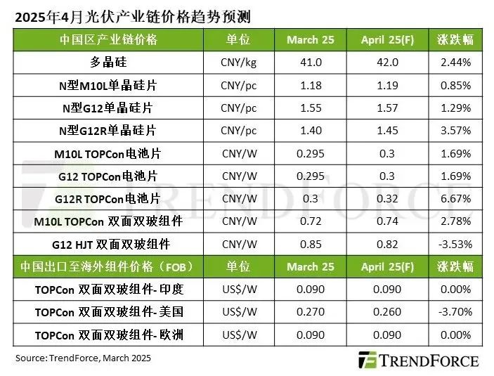 受中國搶裝潮帶動(dòng)，2025年Q2光伏產(chǎn)業(yè)鏈價(jià)格預估將集體上漲